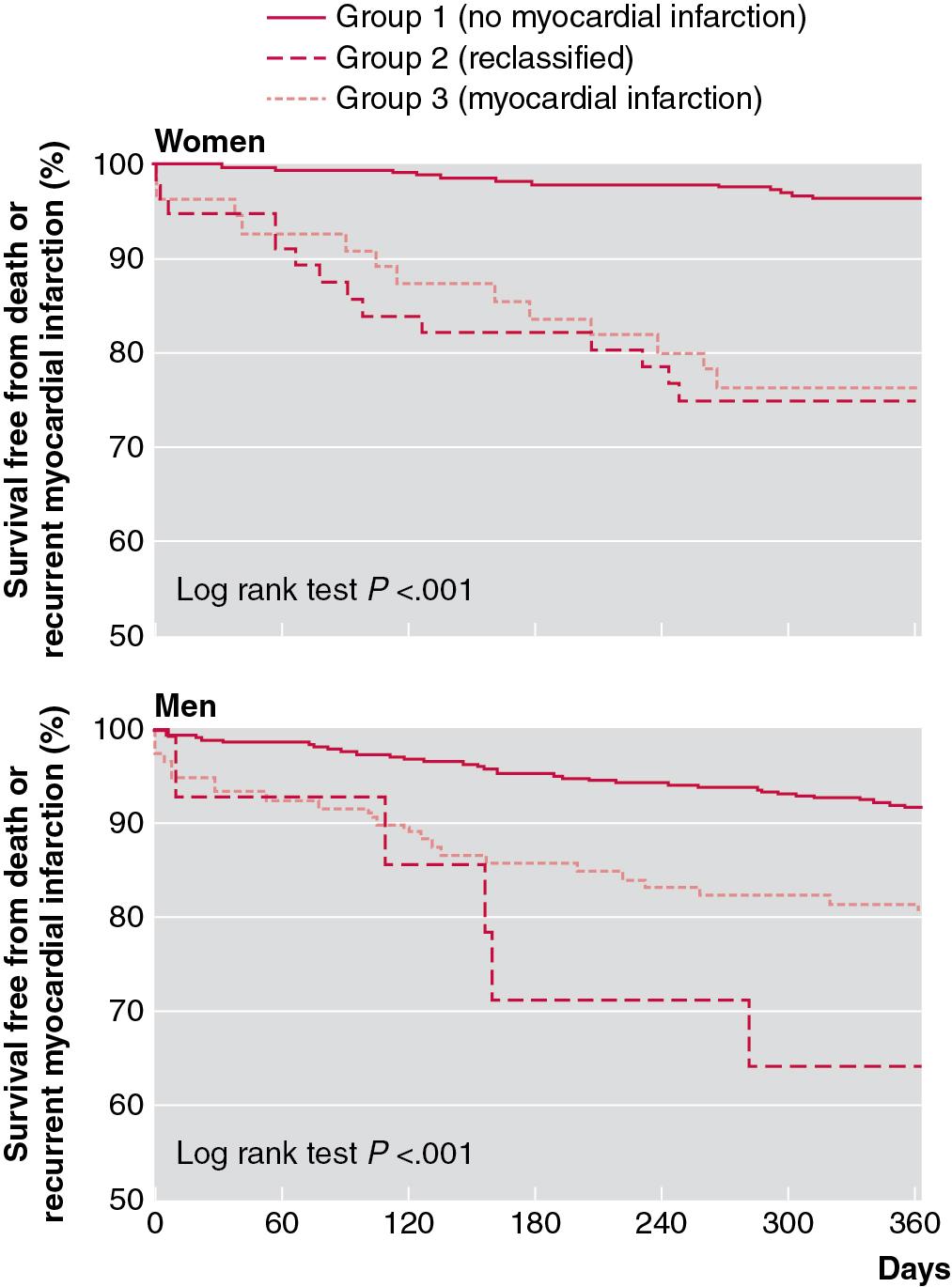FIGURE 48.19, Survival free from death or recurrent myocardial infarction (MI) in women and men with suspected acute coronary syndrome. Outcomes are shown for women and men with no MI (solid line) and with MI (dashed red line), in which both assays were concordant, and for those reclassified as having MI using the high-sensitivity assay with sex-specific thresholds (dashed pink line).