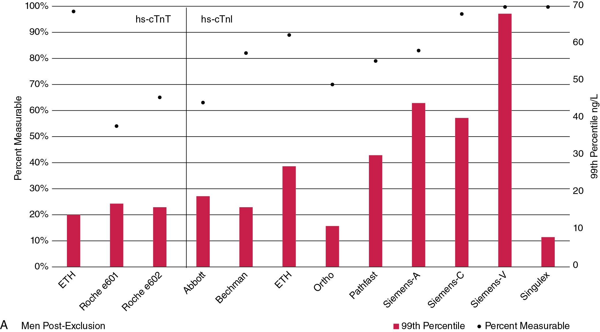 FIGURE 48.9, Comparison of both 99th percentile values (boxes) and percent measurable concentrations (circles) in a presumably healthy population for high-sensitivity cardiac troponin assays for males (A) and females (B). cTnI, Cardiac troponin I ; cTnI, cardiac troponin T; ETH, ET healthcare.
