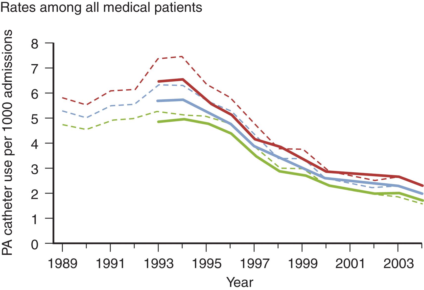 FIGURE 1, Rates among all medical patients. PA, Pulmonary artery.