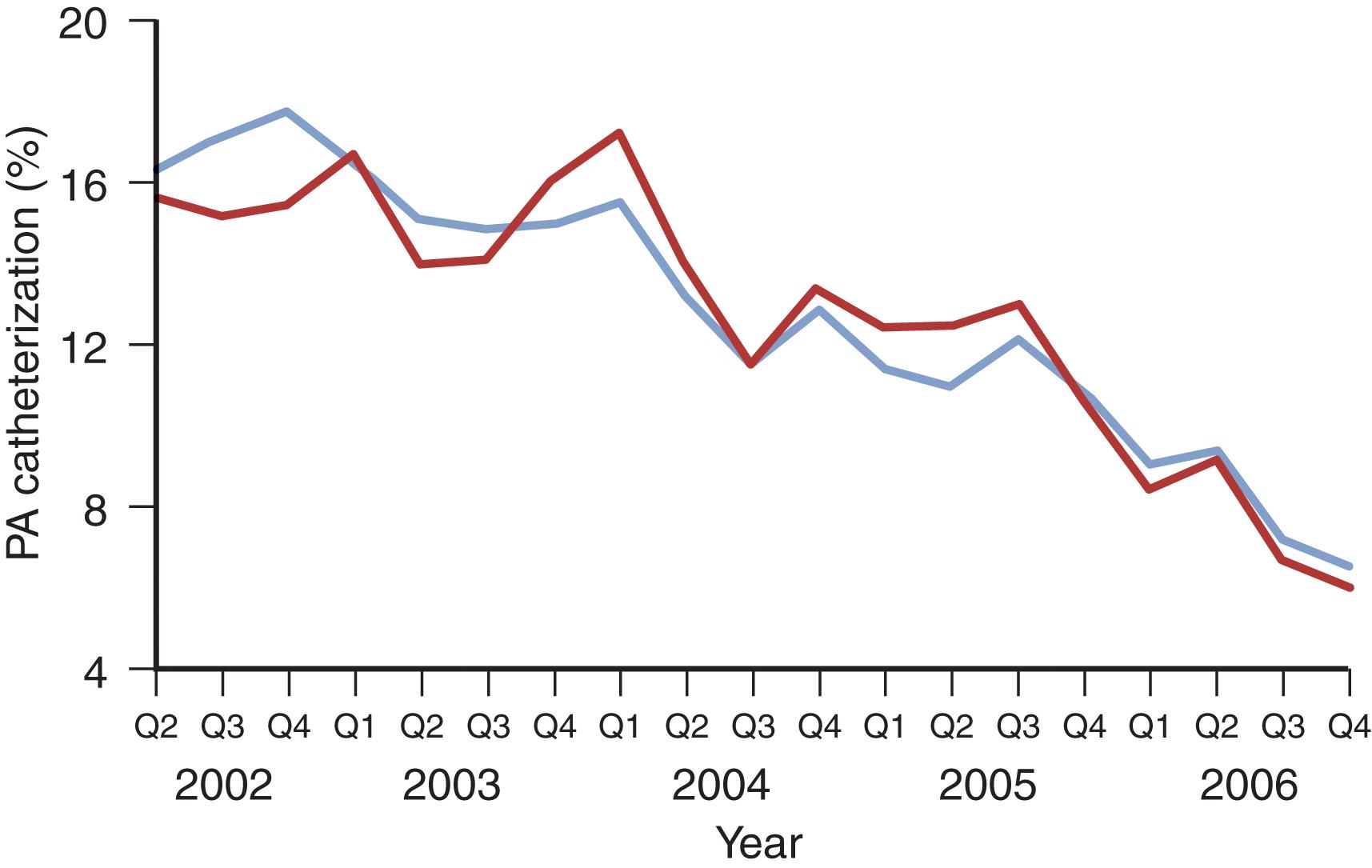 FIGURE 2, Pulmonary artery (PA) catheterization percentages.