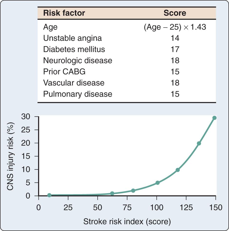 Fig. 25.2, Preoperative stroke risk for patients undergoing CABG surgery. The individual patient's stroke risk can be determined from the corresponding cumulative risk index score in the nomogram. CABG, Coronary artery bypass graft; CNS, central nervous system.