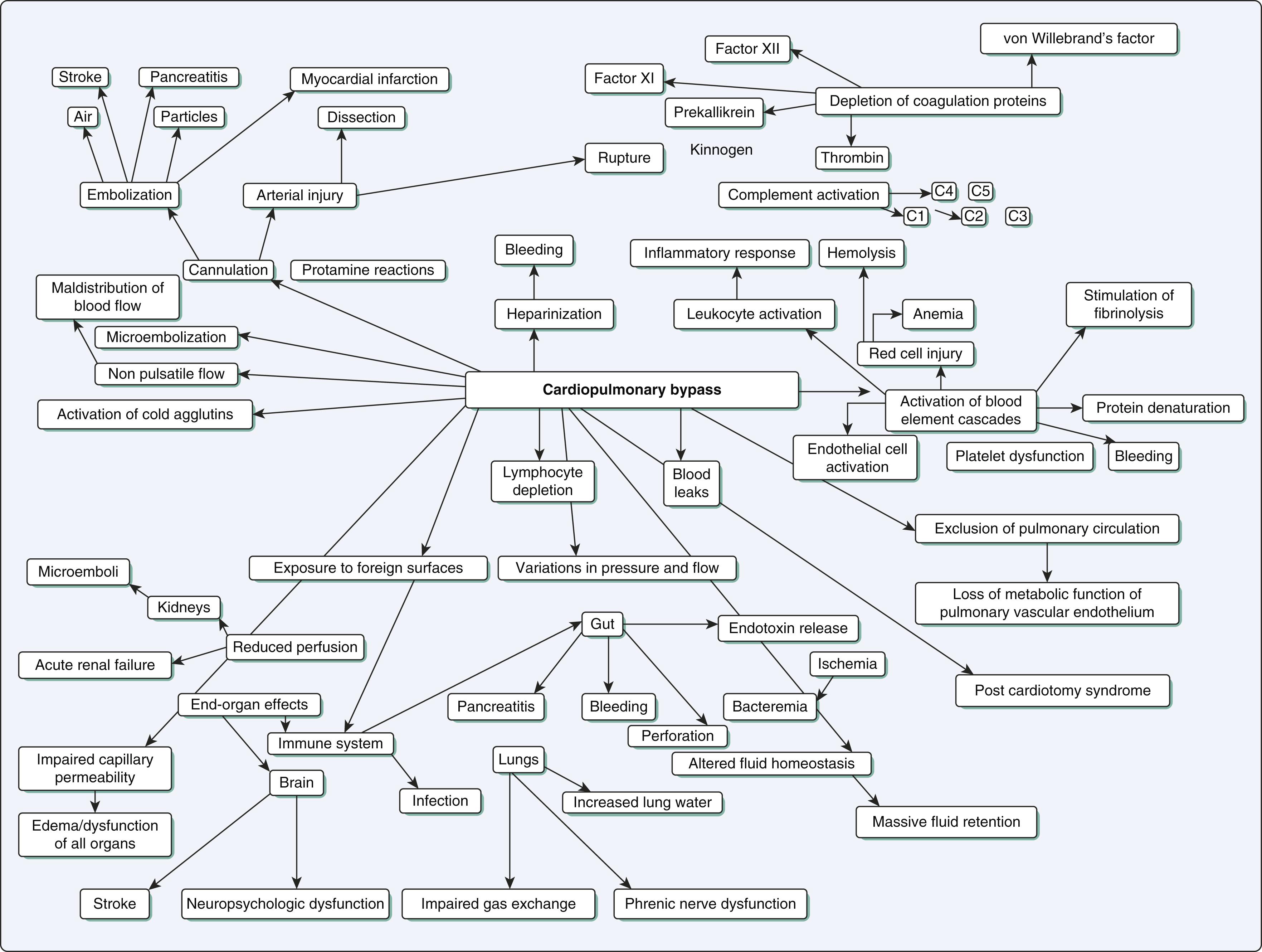 Figure 25.1, The explosion of adverse events triggered by cardiopulmonary bypass.