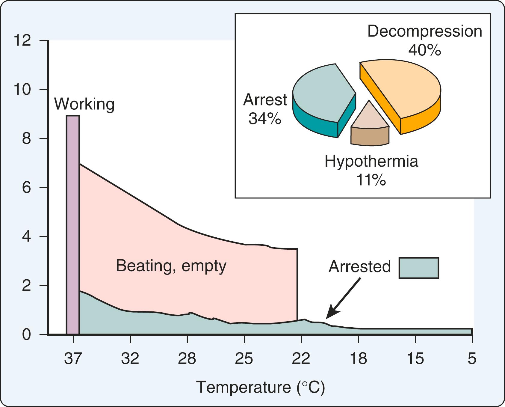 Figure 25.3, Myocardial oxygen uptake (reflecting oxygen demand) versus temperature. Compared with the oxygen uptake of a normally beating heart, eliminating cardiac work by venting the beating heart during bypass reduces oxygen demand by 30% to 60%. Arresting the heart reduces demands by another 50%, producing a total reduction of approximately 90%. Hypothermia extends the reductions in oxygen demand.