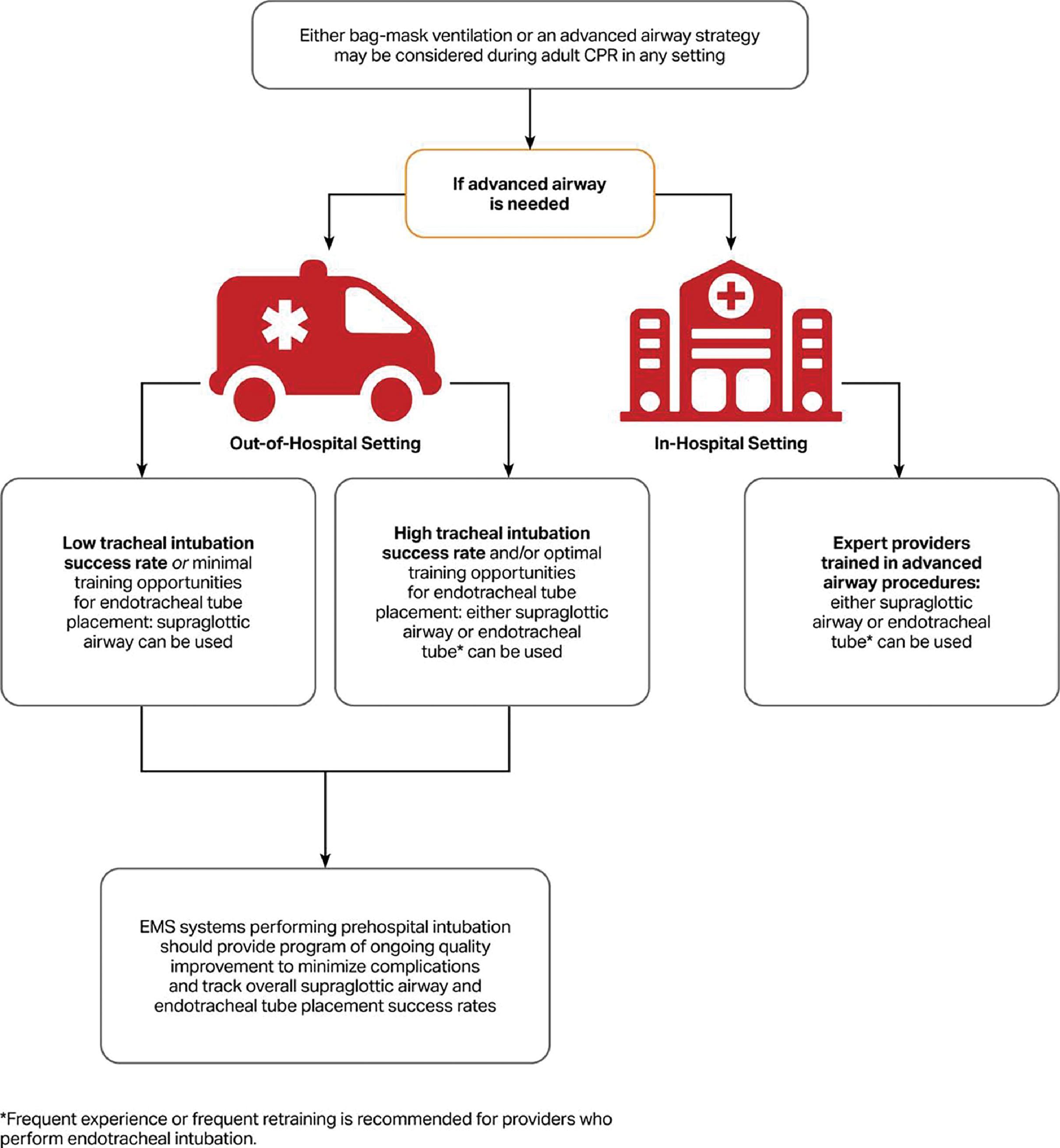 Fig. 32.3, Schematic representation of ACLS recommendations for use of advanced airways during CPR.