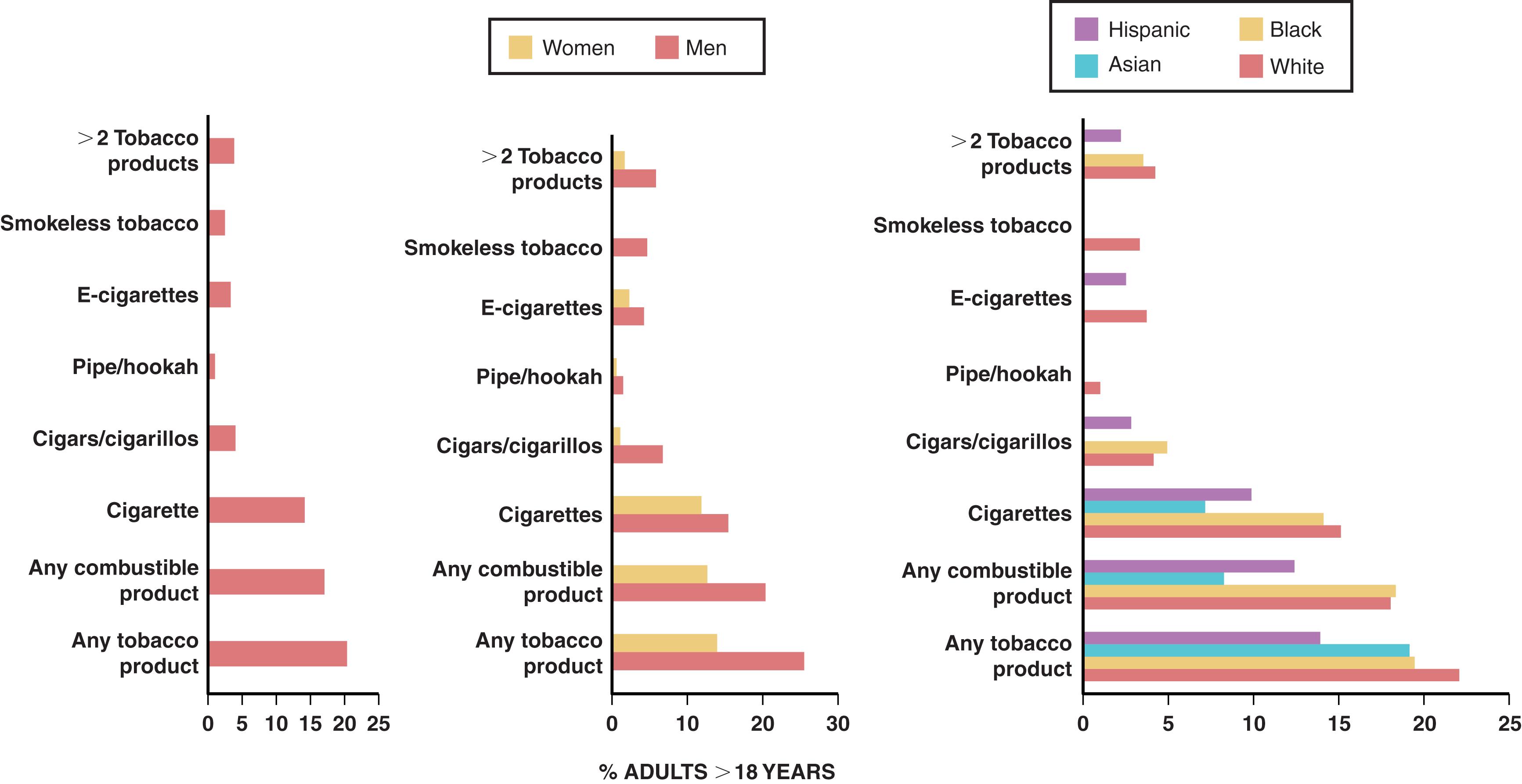 FIGURE 28.1, Tobacco product use among U.S. adults (2018).