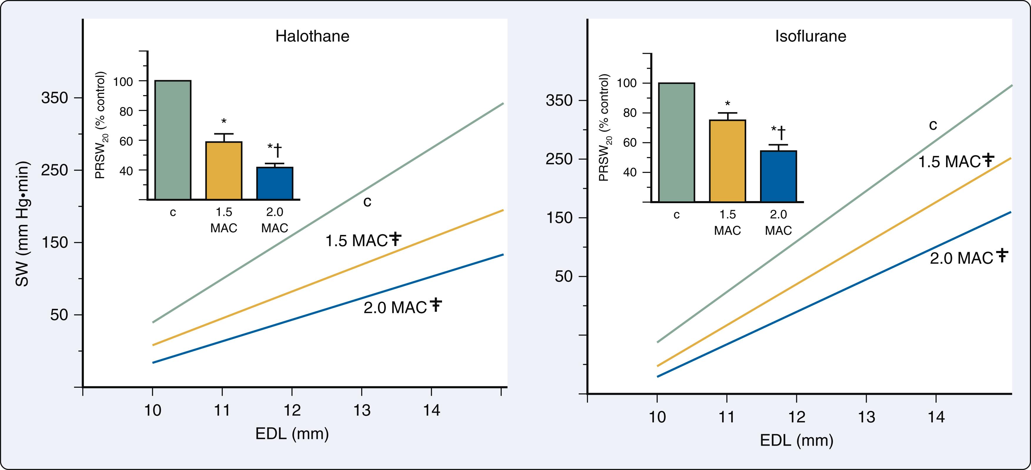 Figure 7.1, Preload recruitable stroke work (PRSW) for control (C) and 1.5 and 2 MAC halothane (left) and isoflurane (right) .