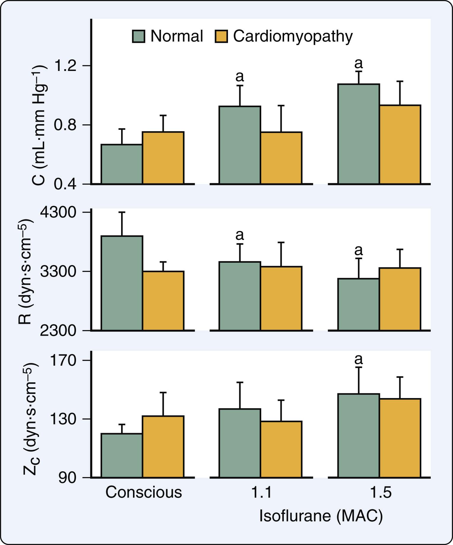 Figure 7.13, Histograms illustrating total arterial compliance ( C ; top), total arterial resistance ( R ; middle), and characteristic aortic impedance ( Z c ; bottom) in the conscious state and during 1.1 and 1.5 MAC isoflurane anesthesia in dogs before (normal; green ) and after (cardiomyopathy; yellow ) the development of rapid ventricular pacing-induced cardiomyopathy. a Significantly ( P < .05) different from conscious. MAC , minimum alveolar concentration.