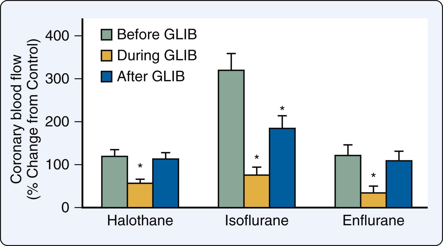 Figure 7.16, Changes in coronary blood flow observed during intracoronary administration of 1 MAC halothane (left) , isoflurane (middle) , and enflurane (right) before, during, and after glibenclamide ( GLIB ) infusion in canine hearts; ∗Significantly ( P < .05) different from before GLIB infusion. MAC , minimum alveolar concentration.