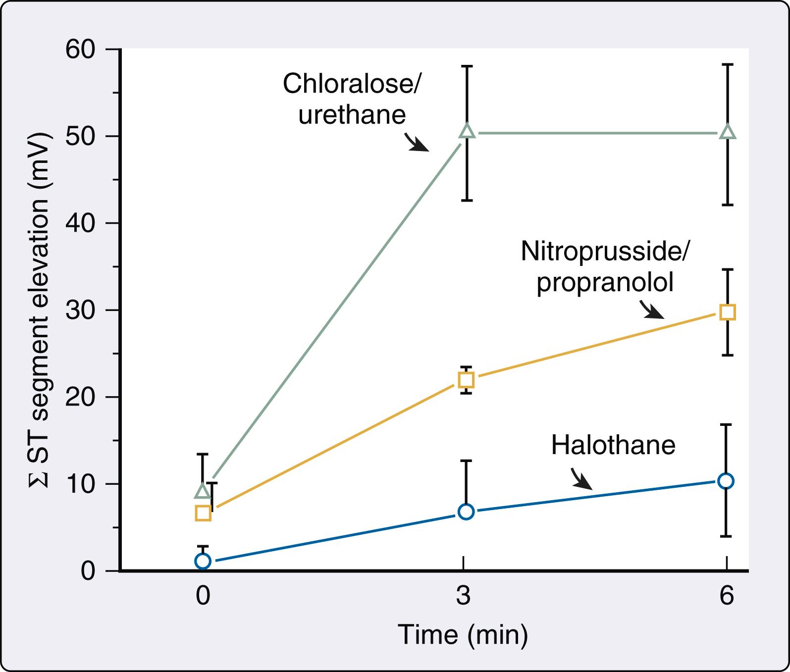 Figure 7.18, Sum of ST-segment elevations (ΣST) in response to coronary artery occlusion; nitroprusside-propranolol and halothane significantly limited the increase in ΣST at both 3 and 6 minutes compared with measurements made during chloralose-urethane anesthesia ( P < .05). The reduction in ΣST was greater at 6 minutes of coronary artery occlusion with halothane versus nitroprusside-propranolol ( P < .05).