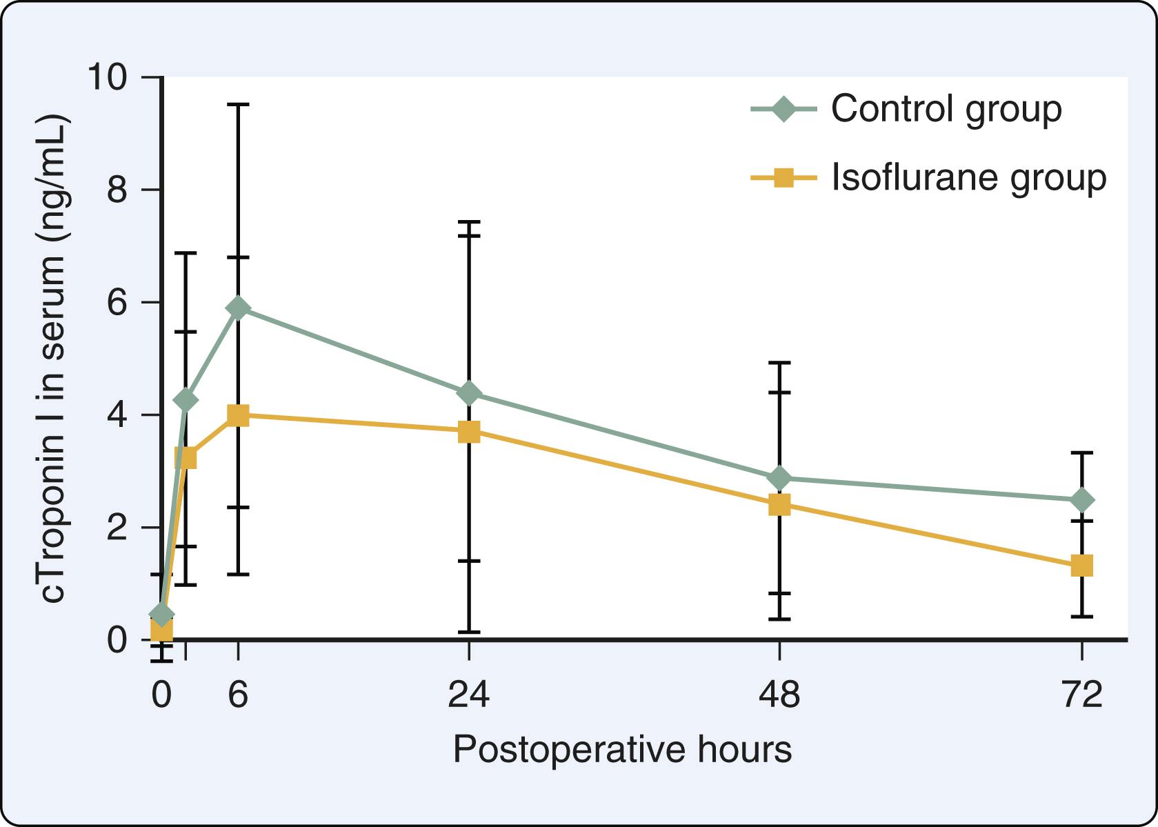 Figure 7.23, Effect of isoflurane preconditioning on postoperative troponin I release in patients undergoing coronary artery bypass graft (CABG). Data are expressed as mean ± standard deviation.