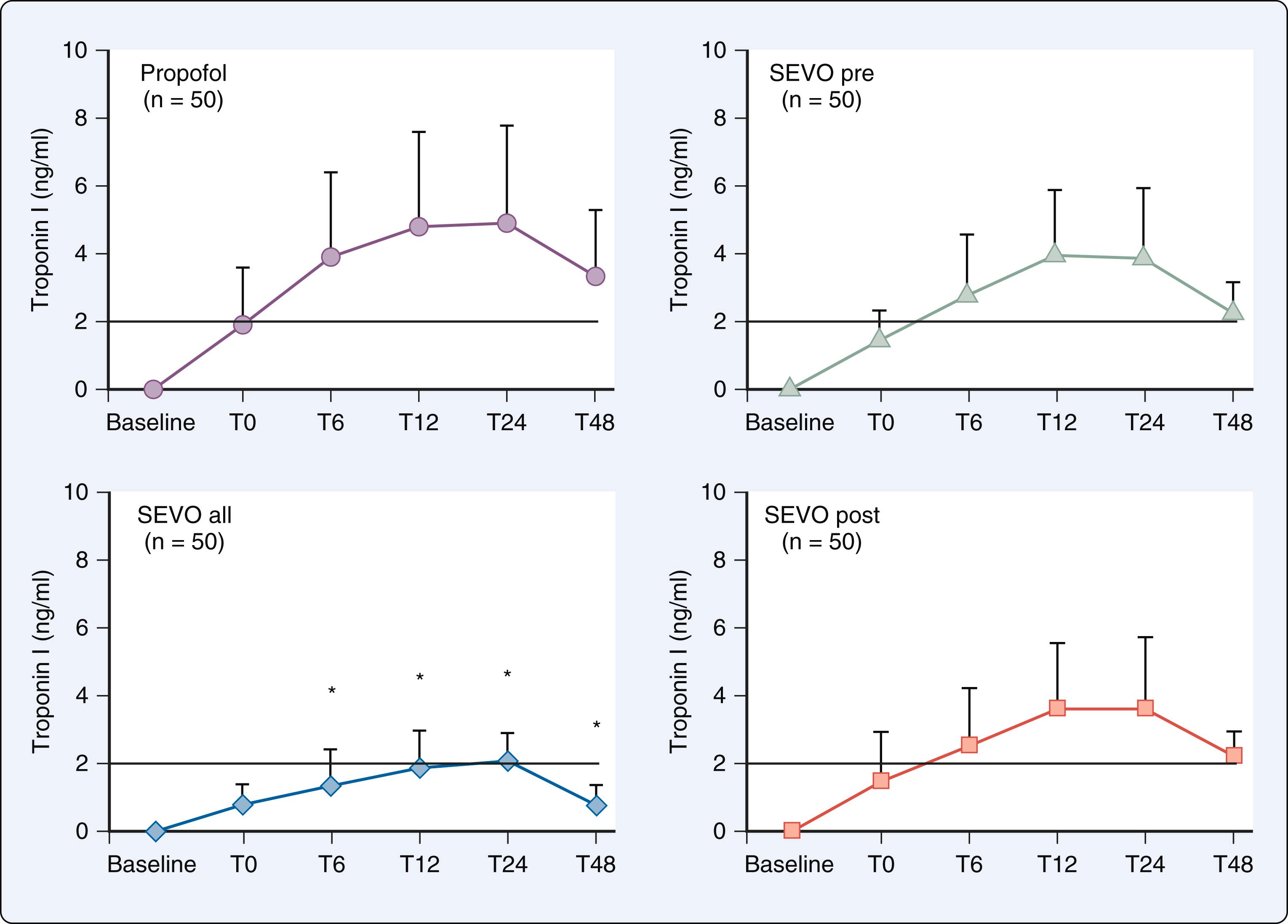 Figure 7.24, Cardiac troponin I concentrations in four groups before surgery (baseline), at arrival in the intensive care unit (T0), and after 6 (T6), 12 (T12), 24 (T24), and 48 hours (T48). Data are expressed as mean ± standard deviation. ∗Significantly ( P < .05) different from the propofol group. A transient increase in troponin I concentrations was observed in all groups. Only in the SEVO all group was the increase in troponin I concentration significantly less than in the propofol group. For the sake of clarity, the standard deviation bars are represented in only one direction.