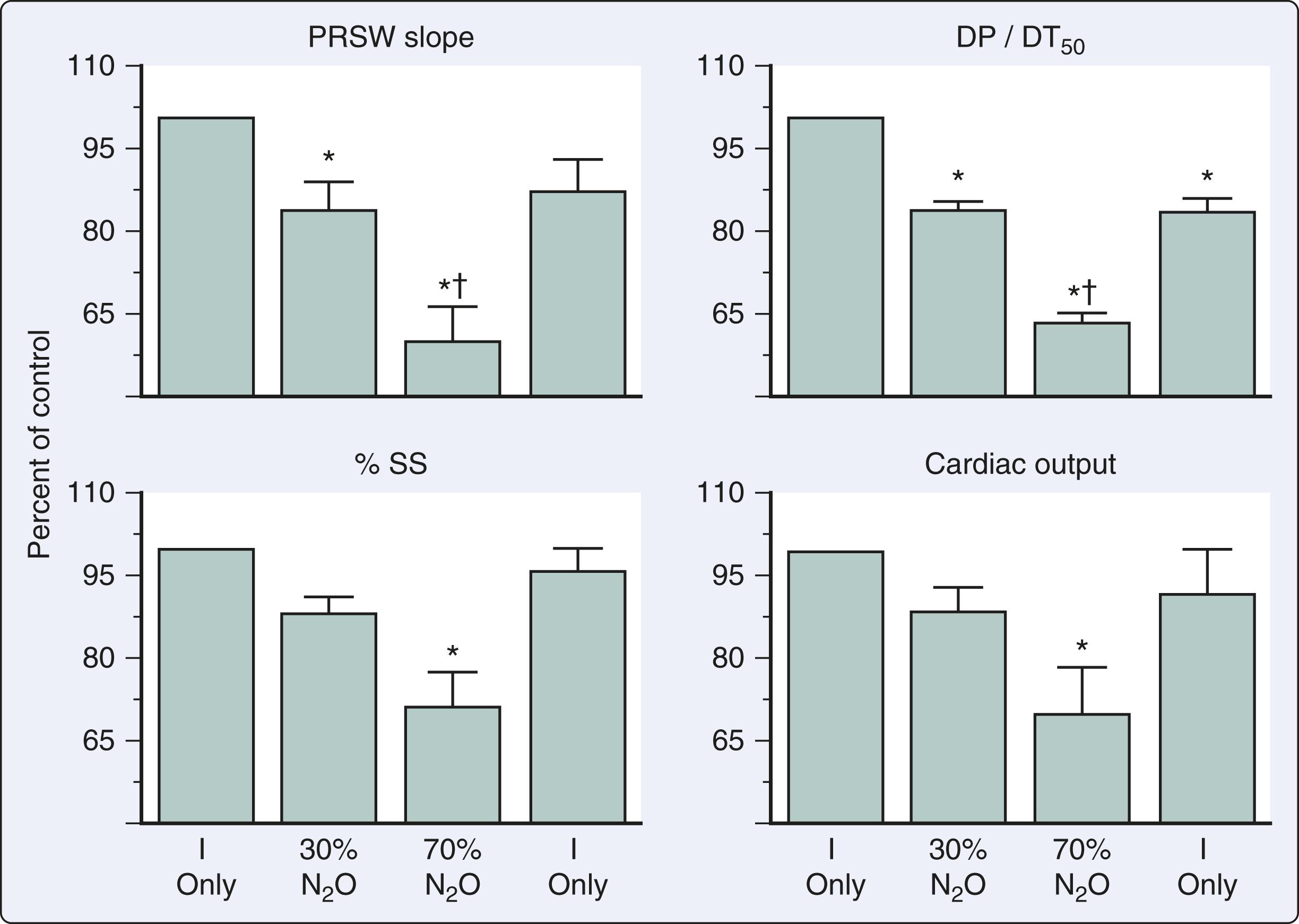 Figure 7.26, Effects of nitrous oxide on (N 2 O) on indices of myocardial contractility in the presence of isoflurane (I; data are presented as percent of control [I only]). ∗Significantly ( P < .05) different from I only; †Significantly ( P < .05) different from I + 30% N 2 O. CO , Cardiac output; PRSW , preload recruitable stroke work; %SS , percent segment shortening.