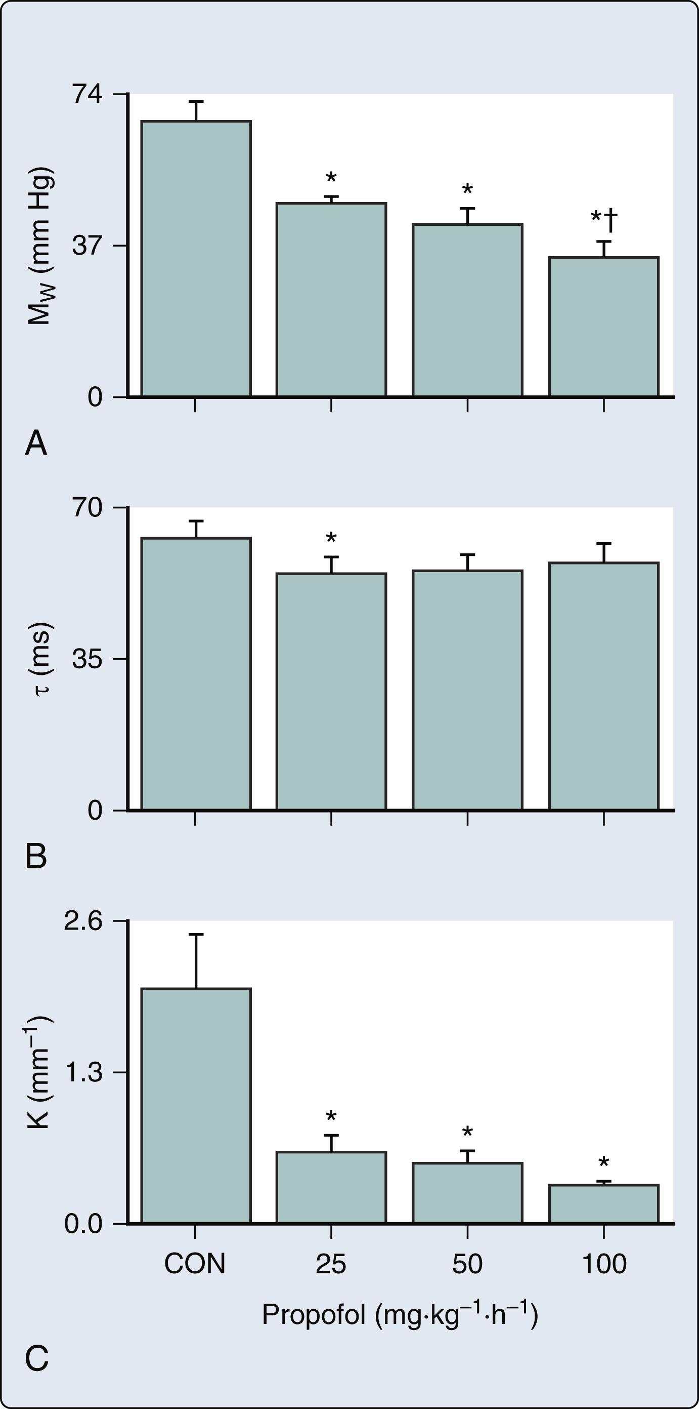 Figure 7.29, Histograms illustrating (A) the slope of the preload recruitable stroke work (M w ) relation, (B) the time constant of LV isovolumic relaxation (τ) , and (C) the regional chamber stiffness constant (K) in the conscious state (CON) and during 25, 50, and 100 mg kg −1. min −1 infusions of propofol in dogs with rapid ventricular pacing-induced cardiomyopathy. Data are mean ± standard error of the mean. ∗Significantly ( P < .05) different from CON; †Significantly ( P < .05) different from 25 mg kg −1. min −1 infusion of propofol.
