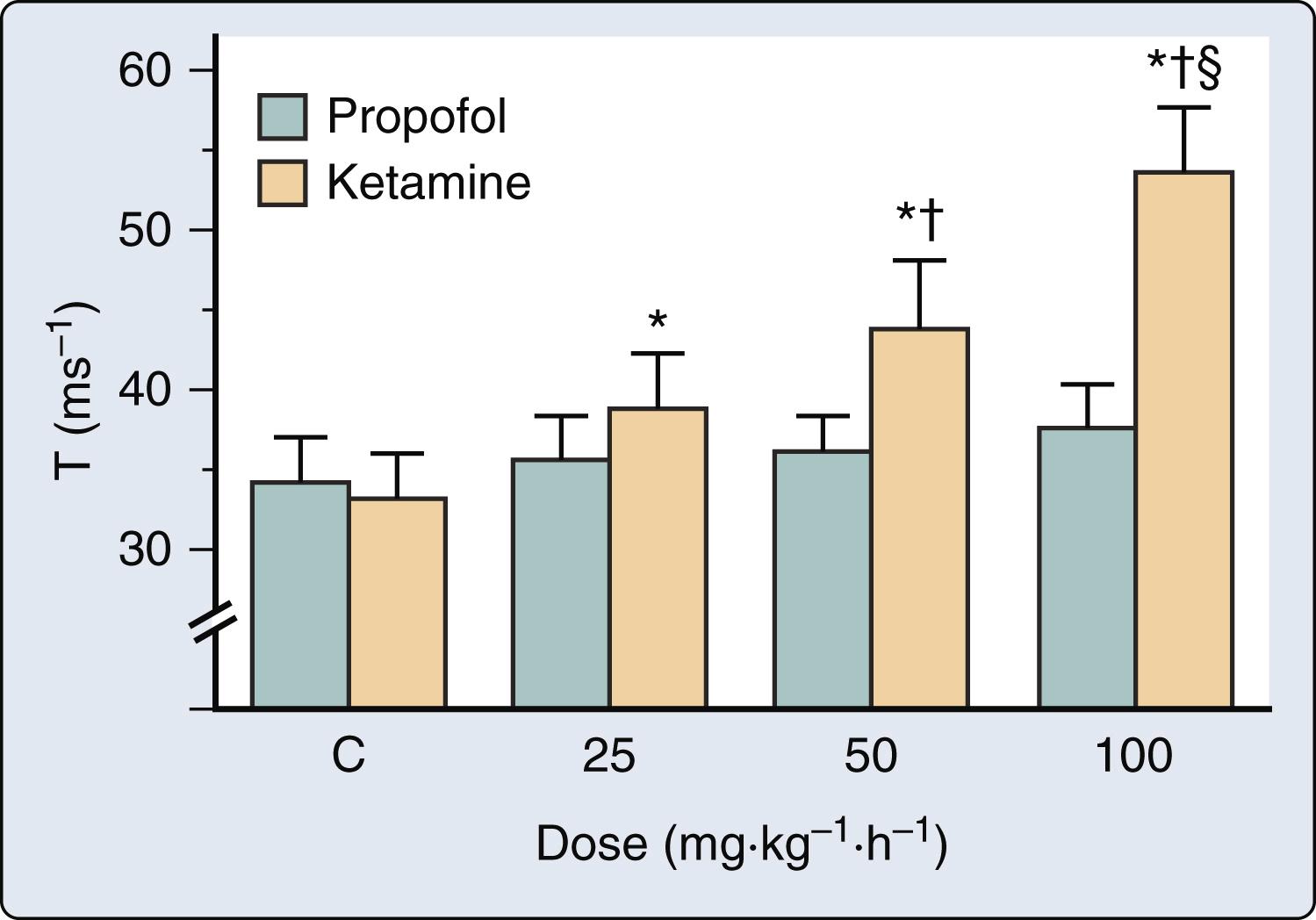 Figure 7.30, Effects of propofol (green) and ketamine (beige) on the time constant of isovolumic contraction (T) . ∗Significantly ( P < .05) different from control; † Significantly ( P < .05) different from the 25 mg kg −1. min −1 dose; § Significantly ( P < .05) different from the 50 mg kg −1. min −1 dose.