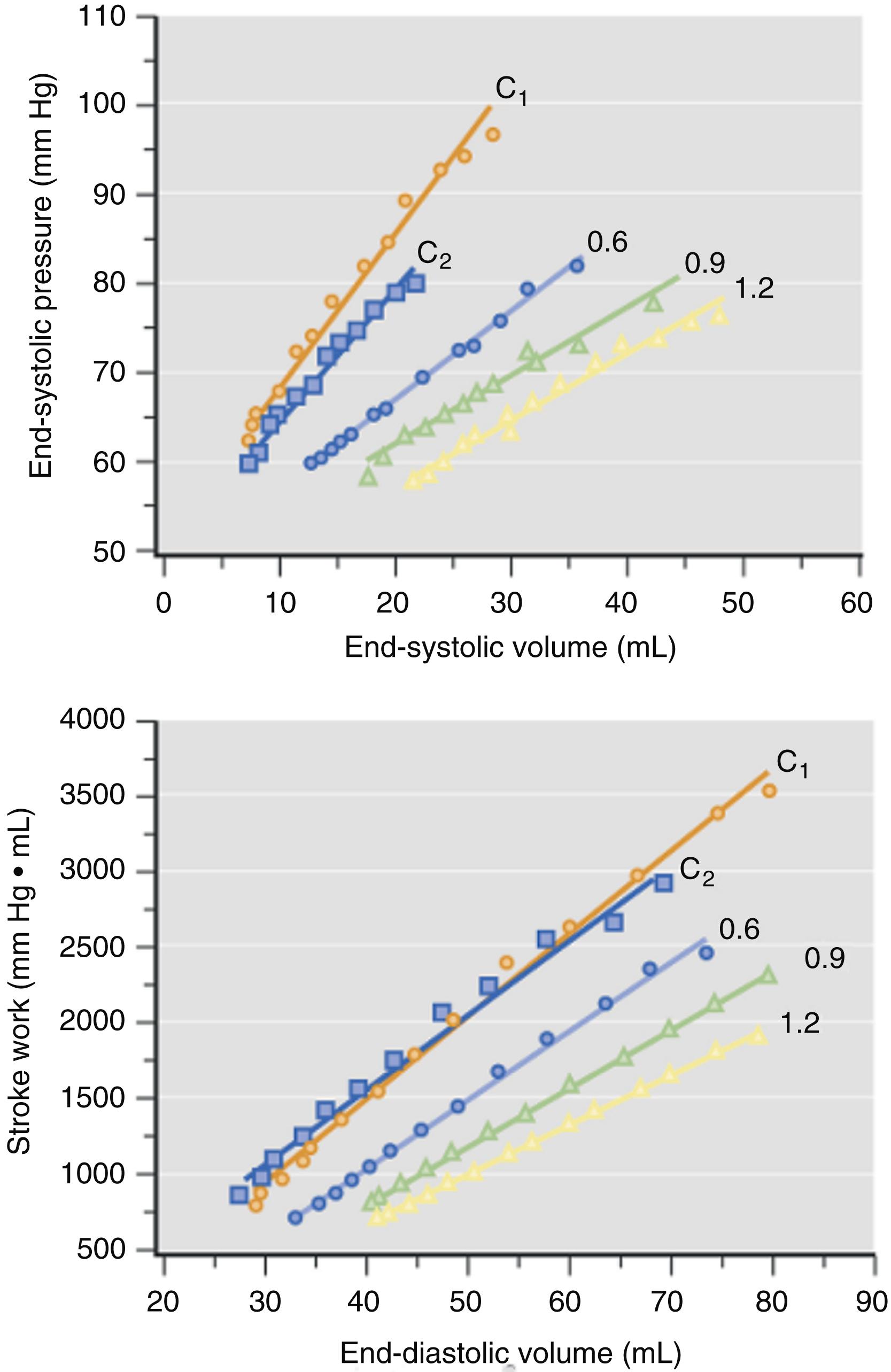 Figure 7.3, End-systolic pressure-volume (top) and stroke work-end-diastolic volume relationships (bottom) before (control 1; C 1 ), during 0.6, 0.9, and 1.2 minimum alveolar concentration, and after isoflurane (control 2; C 2 ) in an experiment in an open-chest dog.