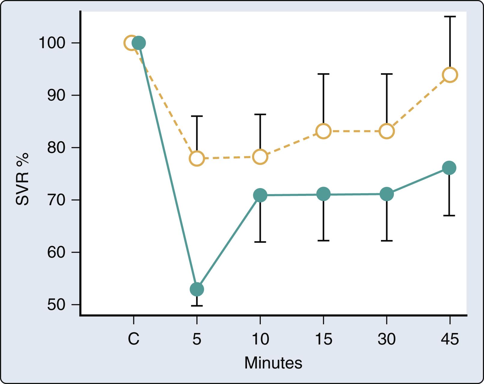 Figure 7.31, Comparative changes (expressed in percent changes from control values) in “true” systemic vascular resistance (SVR) induced by thiopental 5 mg/kg (open circles) and propofol 2.5 mg/kg (closed circles) in five patients (mean ± standard deviation). SVR, calculated as mean arterial pressure minus arterial pressure in zero-flow conditions divided by cardiac index, was measured before drug administration (control, C ) and 5, 10, 15, 30, and 45 minutes later. Both anesthetics induced a significant decrease in SVR ( P < .01). Differences in response patterns between the two drugs were statistically significant using a two-way analysis of variance of repeated-measures design. At 5 minutes, propofol induced a significantly greater decrease in SVR than did thiopental ( P < .05).