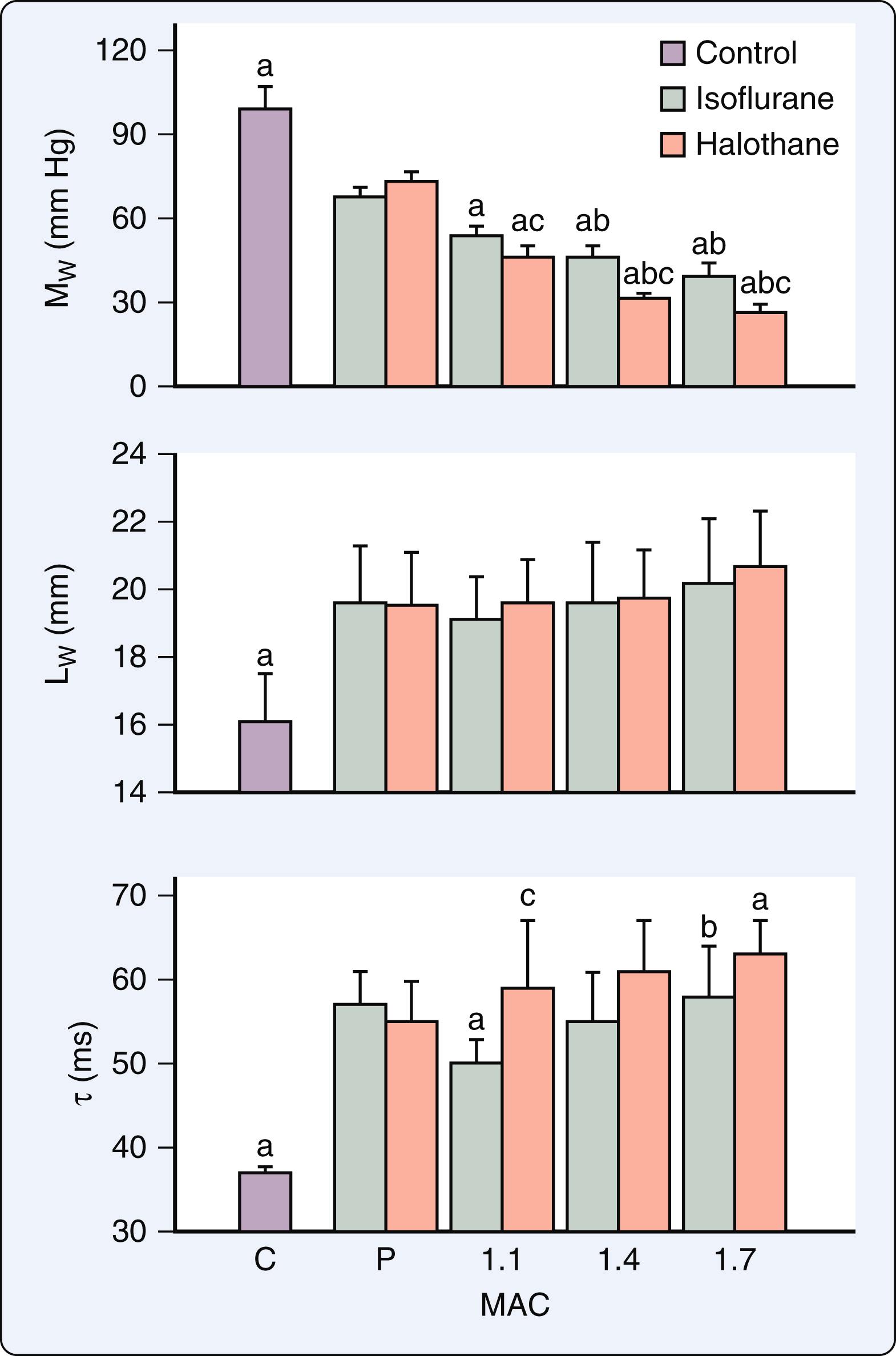 Figure 7.5, Histograms depicting the slope (M w ; top) and length intercept (L w ; middle) of the regional preload recruitable stroke work relation and the time constant of isovolumic relaxation (τ; bottom) in the conscious state before (C) and after chronic rapid ventricular pacing (P) and during 1.1, 1.4, and 1.7 MAC (end-tidal concentration) isoflurane (green) and (pink) halothane. a Significantly ( P < .05) different from P; b Significantly ( P < .05) different from 1.1 MAC; c Significantly ( P < .05) different from corresponding isoflurane value. MAC , minimum alveolar concentration.