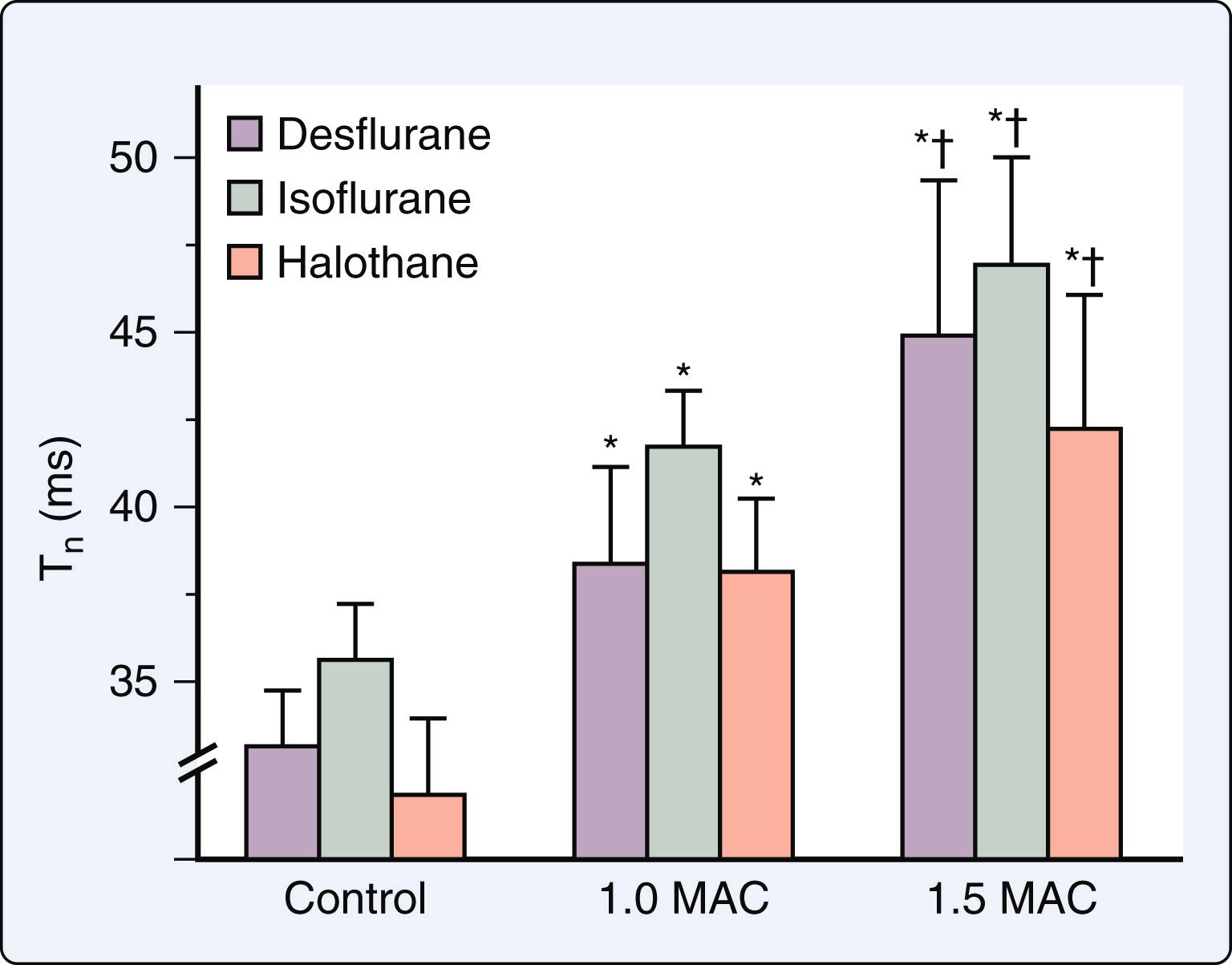 Figure 7.6, Effects of desflurane, isoflurane, and halothane on the time constant of isovolumic relaxation (T n ) calculated assuming a nonzero asymptote of left ventricular pressure decay. ∗Significantly ( P <.05) different from control; †Significantly ( P < .05) different from 1.0 MAC. MAC , minimum alveolar concentration.