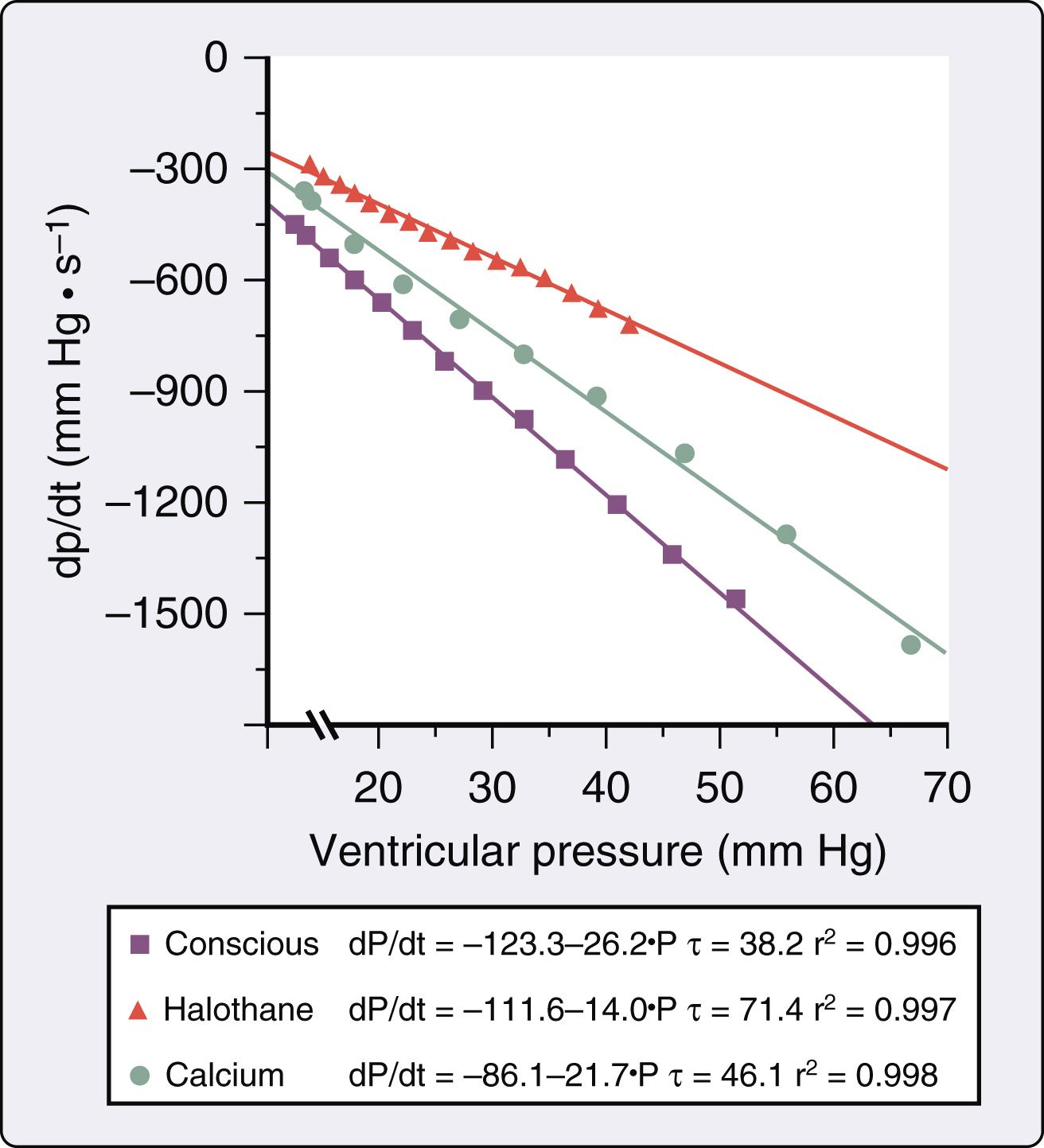 Figure 7.7, Relationship between LV dP/dt and LV pressure used to calculate the time constant of LV isovolumic relaxation (τ) in the conscious state and during 1.5 MAC halothane in the absence and presence of 5 mg kg −1. min −1 CaCl 2 . The data indicate that interventions that increase myocardial contractility during administration of a volatile anesthetic also simultaneously enhance the rate of LV relaxation in the normal heart. MAC , minimum alveolar concentration.