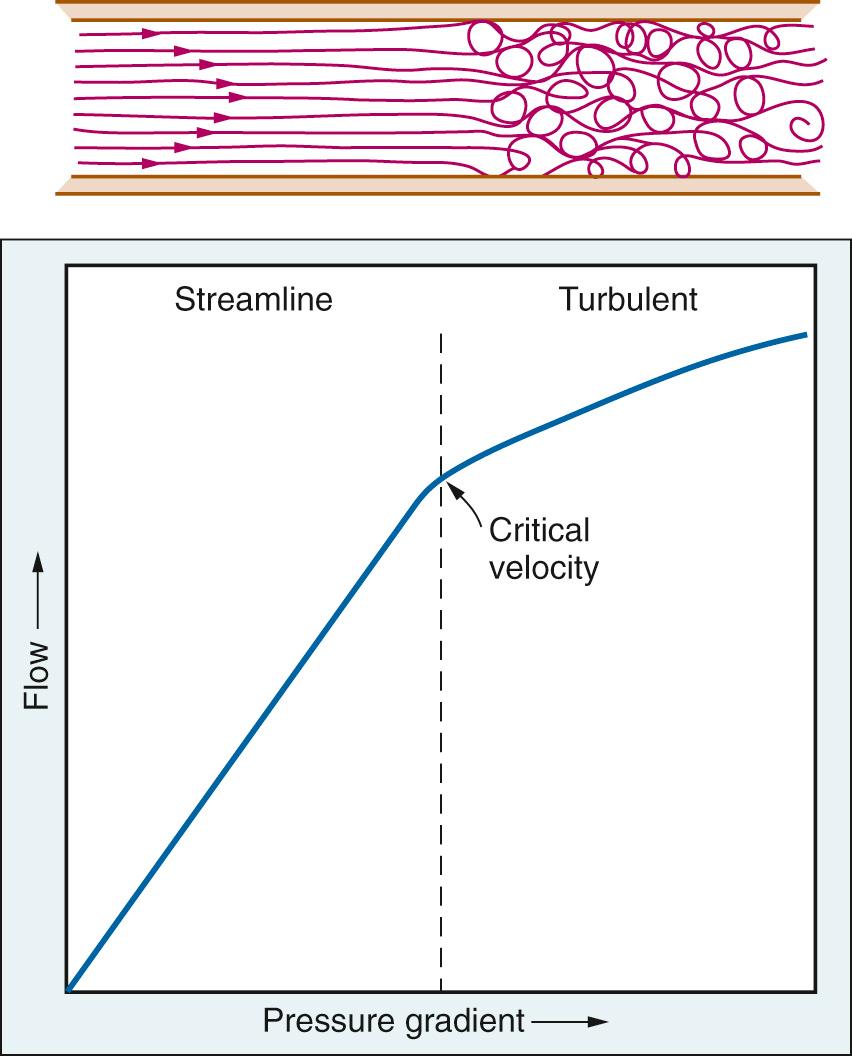 Fig. 24.13, The linear relationship between pressure gradient and flow is shown. Beyond a critical velocity, turbulence begins and relationship between pressure and flow is no longer linear.