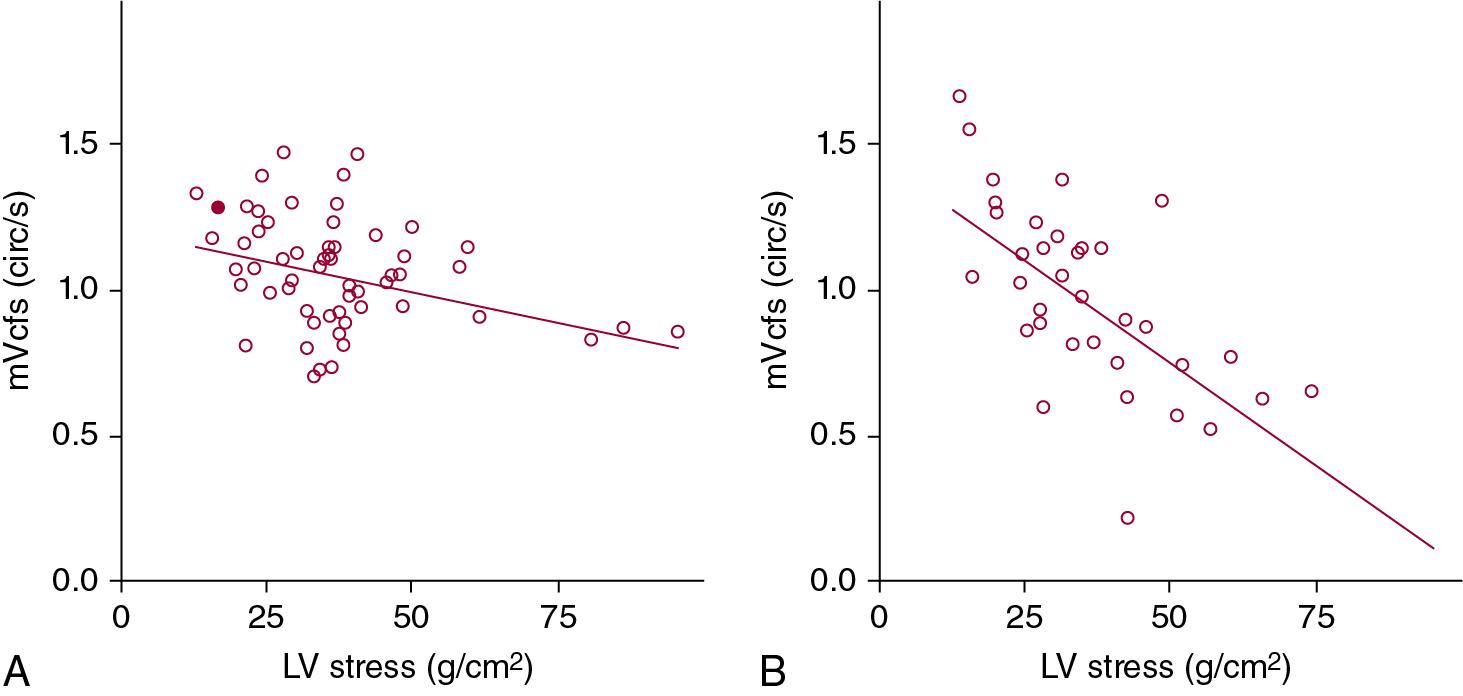 Fig. 20.2, Relationship between mean velocity of circumferential fractional shortening (mVcfs) of the left ventricle (LV) and LV wall stress (a measure of LV contractility) at 3 hours post birth in infants who had normal (Panel A) and low (Panel B) SVC flows in the first 24 hours.