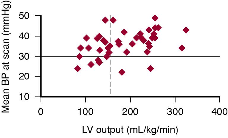 Fig. 20.3, The weak relationship between mean systemic blood pressure and simultaneously measured left ventricular ( LV ) output.