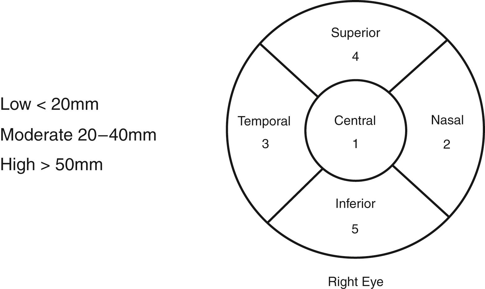 Fig. 56.3, The corneal sensation testing map for Cochet-Bonnet esthesiometry with representative ranges.