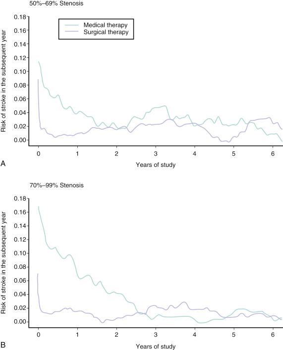 Fig. 46.3, Change in risk of ipsilateral stroke over time in medically treated (green line) and surgically treated (purple line) patients with symptomatic stenosis of 50% to 69% (A) or 70% to 99% (B) in the NASCET trial (North American Symptomatic Carotid Endarterectomy Trial).