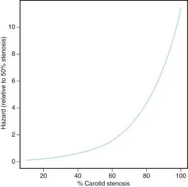 Fig. 46.4, Hazard of ipsilateral ischemic stroke within 3 years after index transient ischemic attack or stroke as a function of the percent of carotid stenosis, determined with the use of biplane angiographic views.