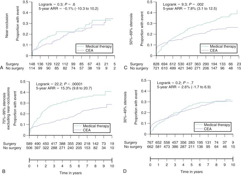 Fig. 46.6, Risk of any stroke or operative death in medically treated (green line) and surgically treated (purple line) symptomatic patients with varying degrees of carotid artery stenosis. (A) Near-occlusion. (B) 70% to 99%. (C) 50% to 69%. (D) 30% to 49%. ARR , Absolute risk reduction; CEA , carotid endarterectomy.