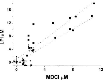 Figure 89.1, Labile plasma iron (LPI) in sera from thalassemic patients and its correlation with mobilizer-dependent chelatable iron (MDCI).