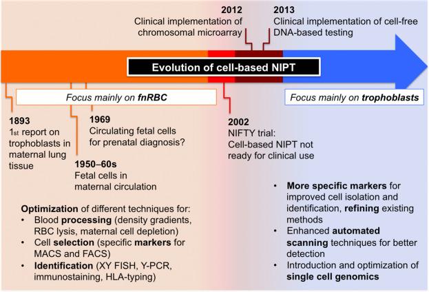 Fig. 2, Fetal cells have been a subject of interest for over a century. Substantial progress had been made by the early 2000s, but the NIFTY trial made it clear that cell-based NIPT was not yet ready then for clinical implementation. Nevertheless, the field of cell-based NIPT benefited substantially from the more recent developments and achievements for single cell genomics and improved isolation and detection methods.