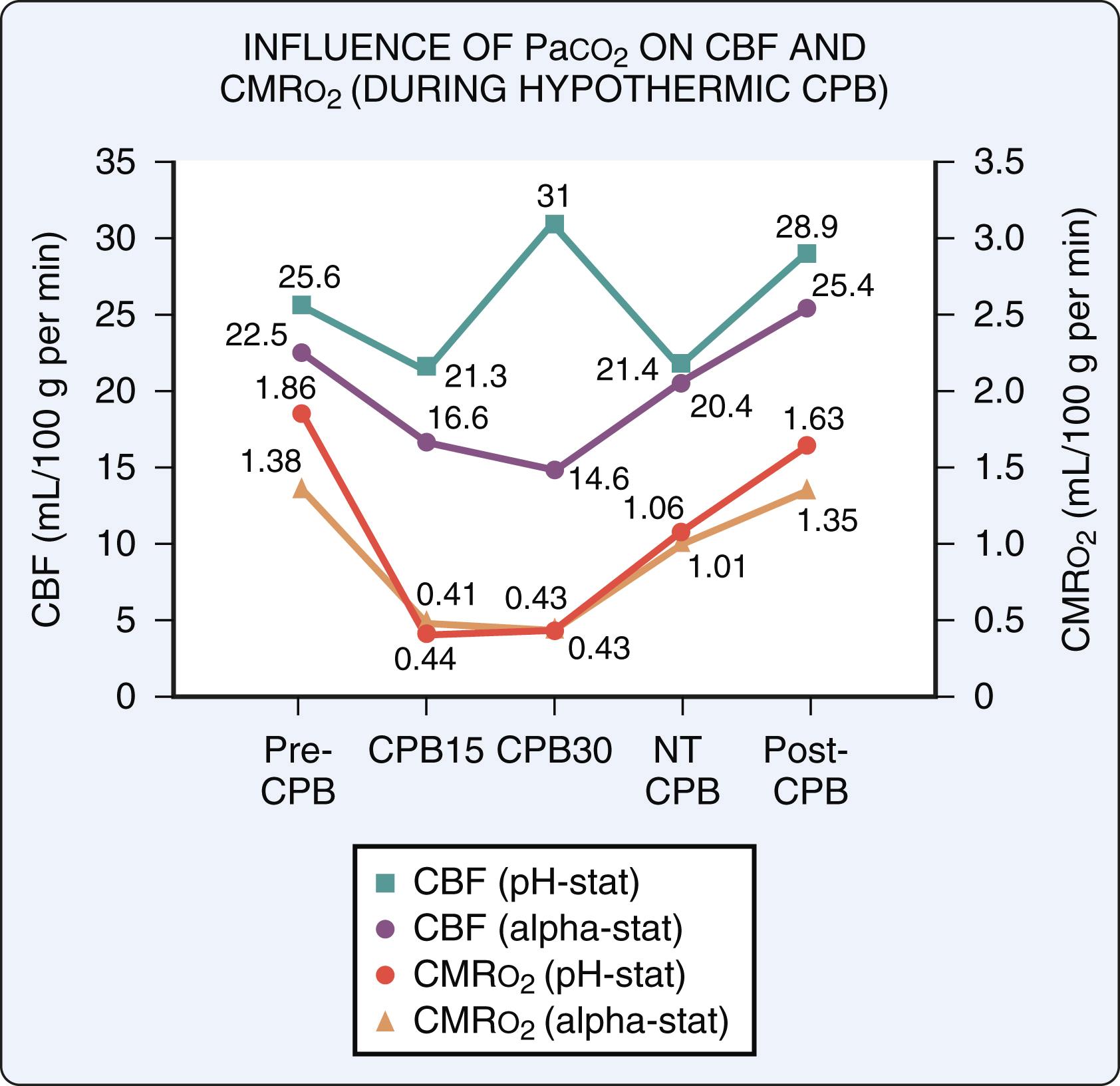 Figure 31.3, Cerebral blood flow (CBF) and cerebral metabolic rate for oxygen (CMR o 2 ) in the alpha-stat (non–temperature-corrected) and pH-stat (temperature-corrected) groups. Note the convergence of CMR o 2 and divergence of CBF between groups during the hypothermic phase of cardiopulmonary bypass (CPB). Pa co 2 , Arterial partial pressure of carbon dioxide.