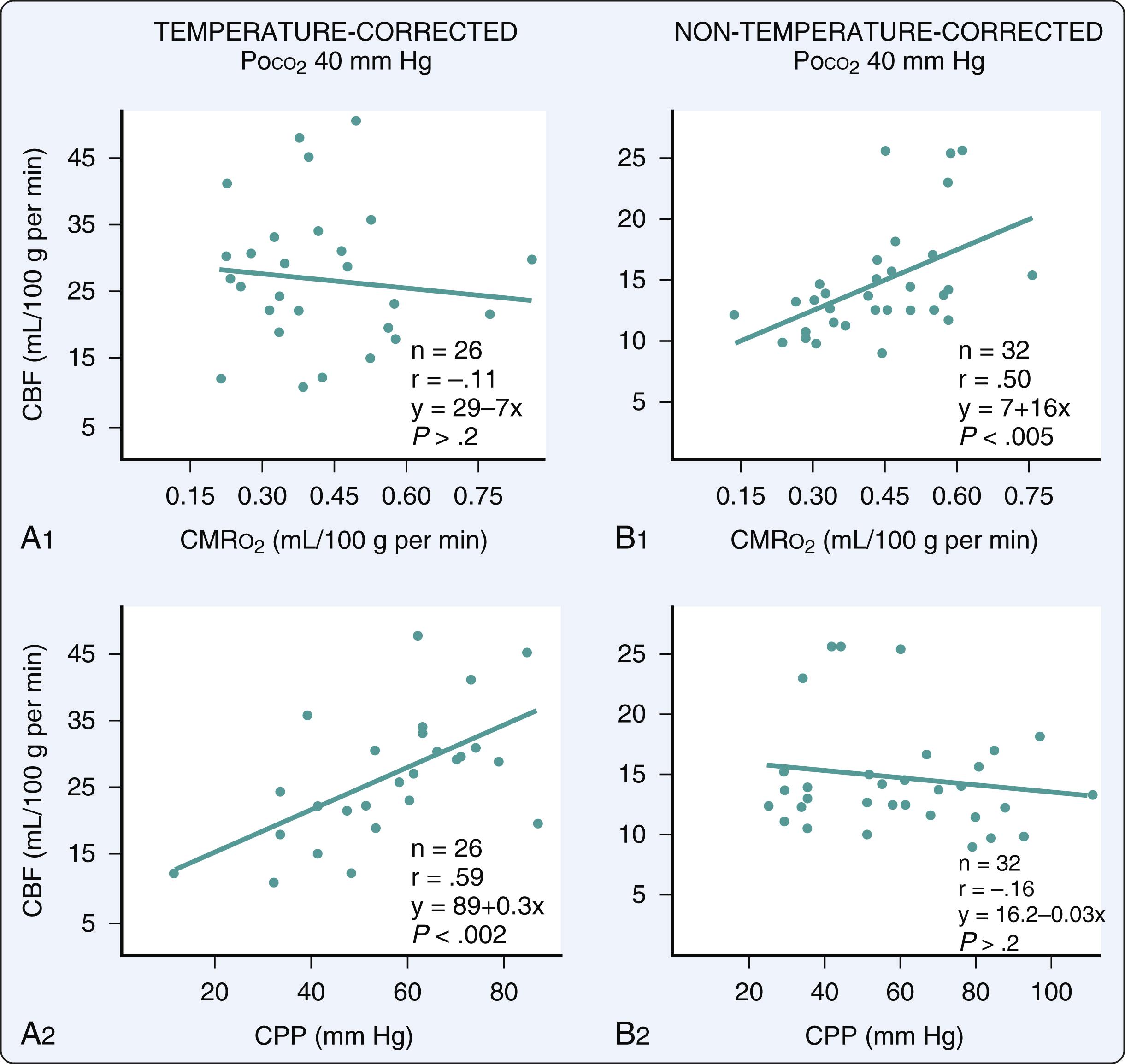 Figure 31.4, Simple linear regression of cerebral blood flow (CBF) versus cerebral perfusion pressure (CPP) or cerebral oxygen consumption for temperature-corrected and non–temperature-corrected groups. There is no significant correlation between CBF and cerebral metabolic rate for oxygen (CMR o 2 ) in the temperature-corrected group (A1), whereas CBF significantly correlates with CMR o 2 in the non–temperature-corrected group (B1). CBF is significantly correlated with CPP in the temperature-corrected group (A2), whereas CBF is independent of CPP in the non–temperature-corrected group (B2).