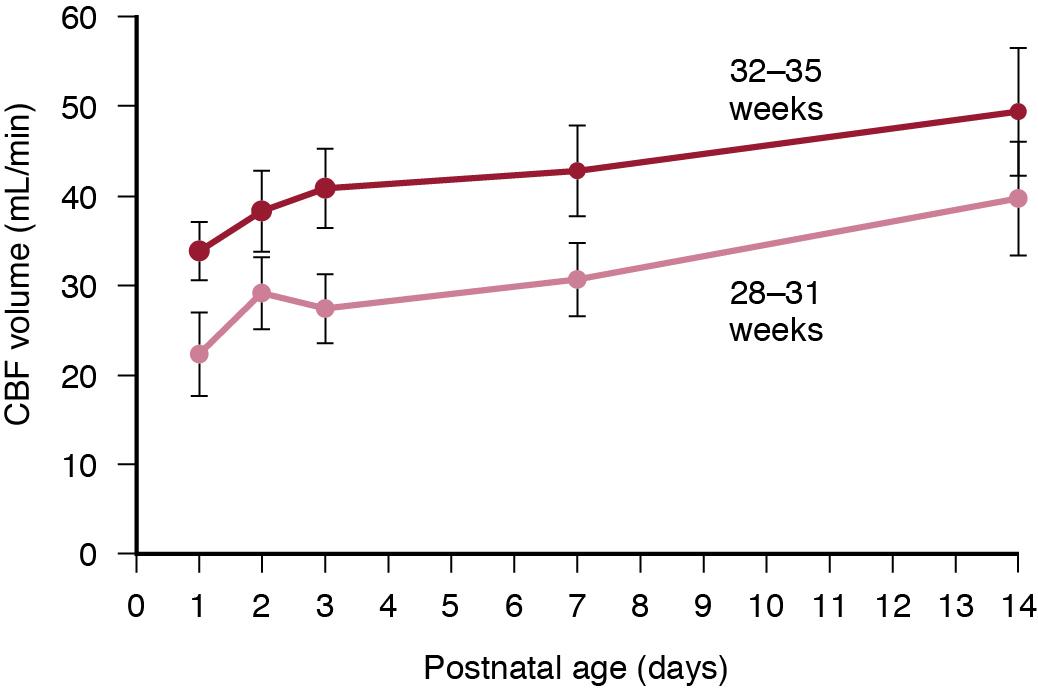 Fig. 2.7, Changes in CBF volume in preterm neonates during the first 14 days after delivery. Development of CBF volume with increasing postnatal age in two different gestational age groups (28–31 and 32–35 weeks’ gestation). Mean and 95% confidence interval are shown (ANOVA; n = 29, p < 0.0001).