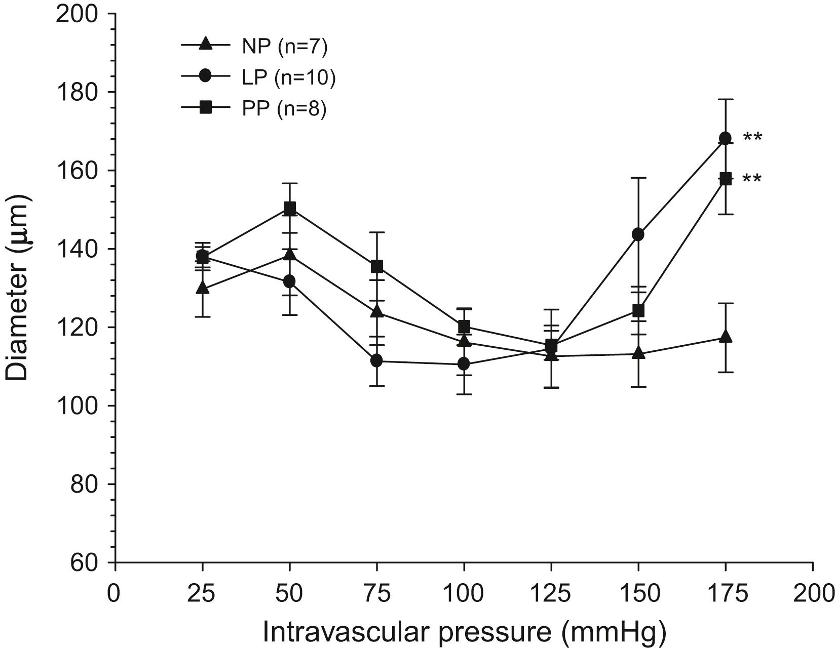 Figure 13.10, Graph showing pressure versus diameter curves of posterior cerebral arteries from nonpregnant (NP, closed triangles), late-pregnant (LP, closed circles), and postpartum (PP, closed squares) animals. Arteries from all groups of animals constricted in response to increased pressure within the pressure range 50–125 mm Hg, demonstrating myogenic reactivity. Arteries from LP and PP animals, however, underwent forced dilatation at significantly lower pressure compared with NP animals—this is noted by the large increase in diameter in response to increased pressure (∗∗ p < .01 vs. NP). The increase in diameter during forced dilatation is a primary event in the development of hydrostatic brain edema in which cerebrovascular resistance is decreased.