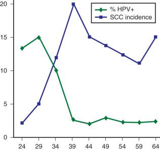 Fig. 13.3, Distribution of human papillomavirus (HPV) frequency in the population and cervical cancer as a function of age. A progressive decline in HPV index coincides with an increase in cancer risk. SCC, Squamous cell carcinoma.