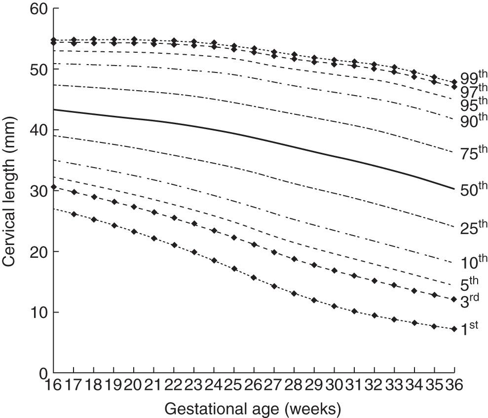 FIG. 44.8, Reference Ranges for Cervical Length Across Gestation.