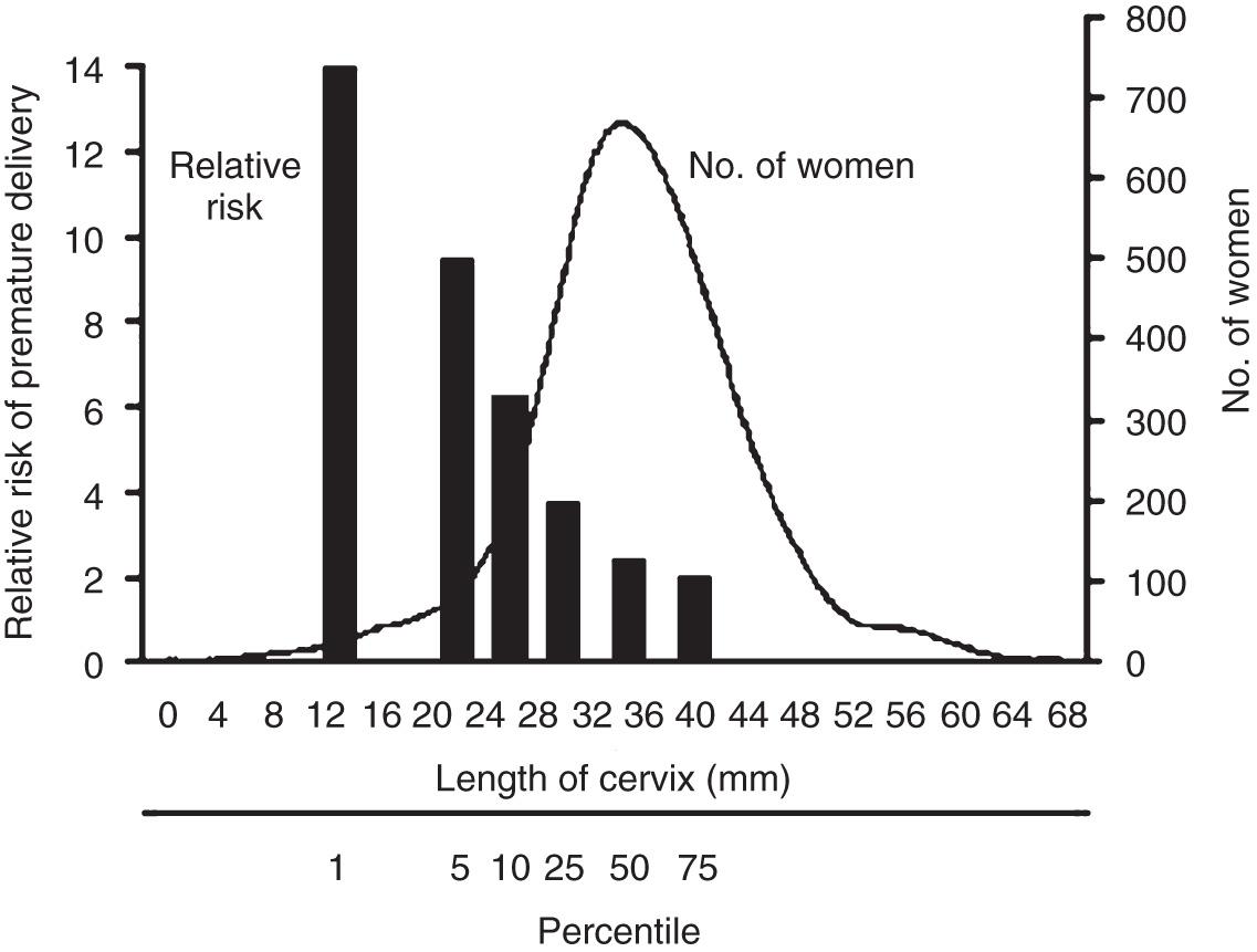 FIG. 44.9, Cervical Length and Risk of Preterm Delivery Percentile Ranking.