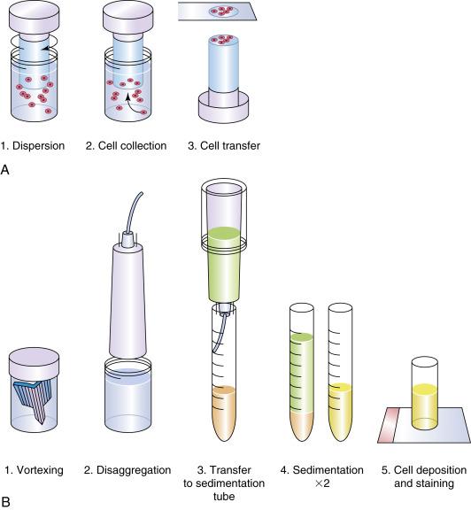 Fig. 1.1, Liquid-Based Slide Preparation Methods.