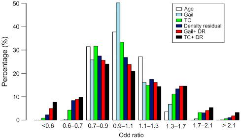 Figure 7.2, Observed risk distributions using fitted odds ratios (ORs) in the PROCAS study. Each odds ratio is scaled to be 1.0 for mean in the sample. DR-mammographic density assessed visually. The density residual is the observed density adjusted for age and body mass index. Adding the DR to the Gail and Tyrer-Cuzick models has the effect of changing the ORs so that more women were included in the high and low OR groups.