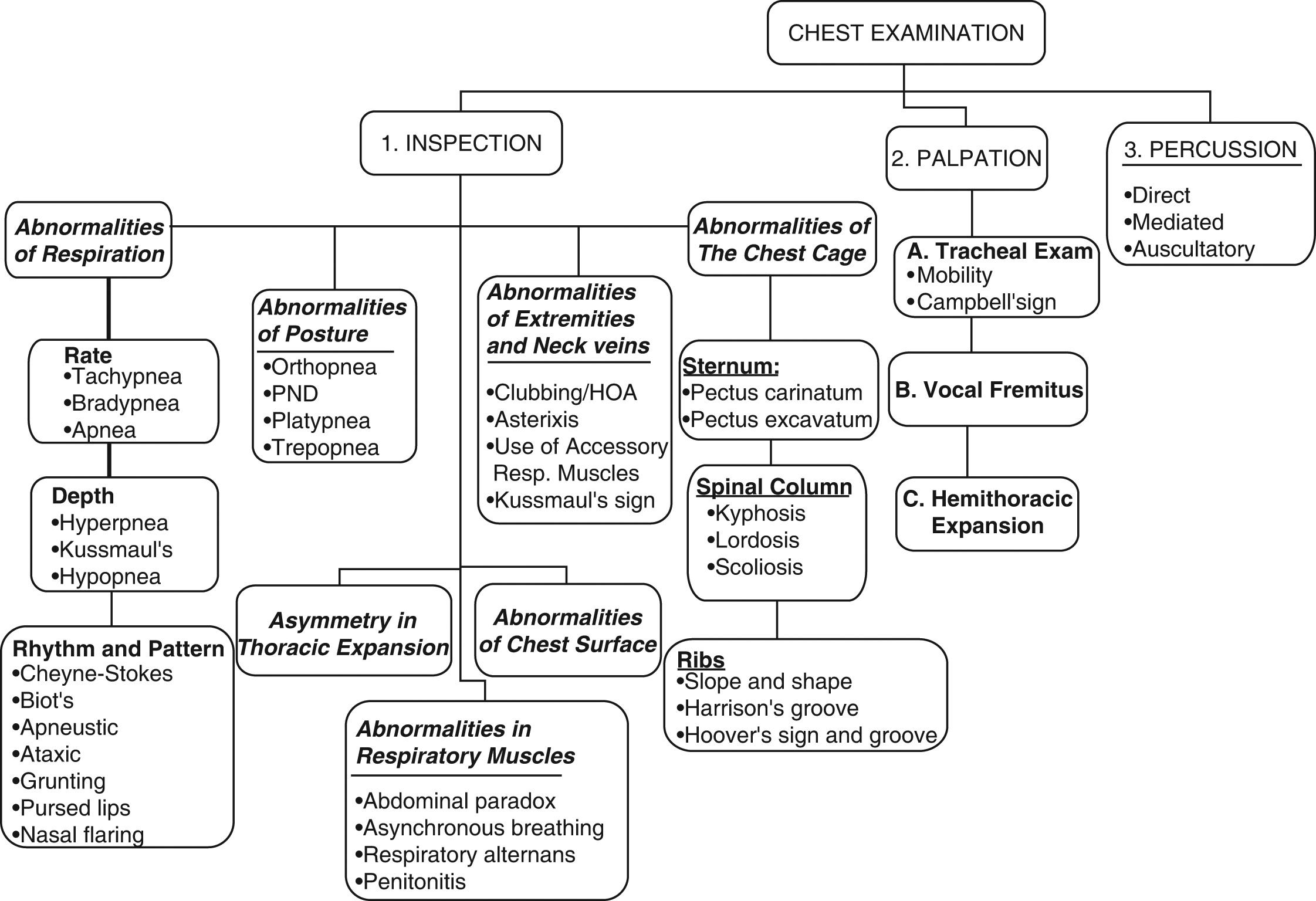 Fig. 11.1, Algorithm for the nonauscultatory pulmonary examination.