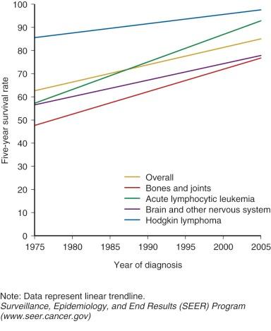 Figure 72-1, Trends in 5-year cancer survival by selected diagnosis, age younger than 20 years, 1975 to 2005.