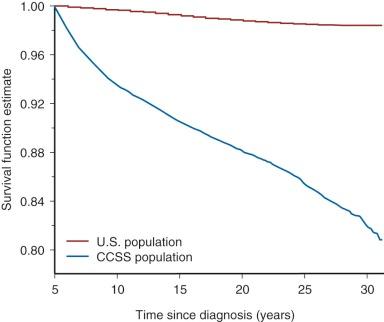 Figure 72-2, All-cause mortality in 5-year survivors of childhood cancer diagnosed from 1970 to 1986, age younger than 21 years.