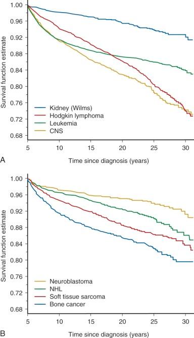 Figure 72-3, A and B, All causes of mortality, 5-year survivors of childhood cancer diagnosed 1970 to 1986, age younger than 21 years, by original cancer diagnosis. CNS, Central nervous system; NHL, non-Hodgkin lymphoma.