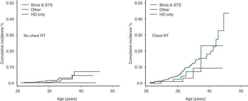 Figure 72-4, Cumulative incidence of breast cancer in survivors of Hodgkin lymphoma, sarcomas, and other diagnosis exposed and not exposed to chest radiation therapy (RT) , as a function of attained age. STS, Soft tissue sarcoma.