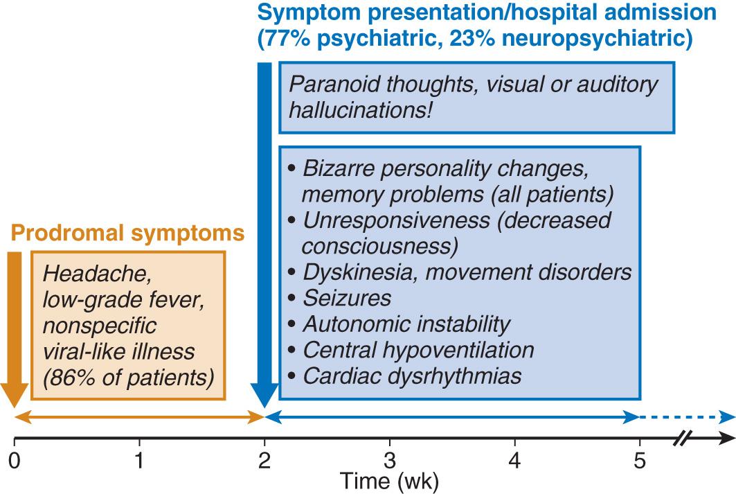 Fig. 47.1, Clinical characteristics of patients with anti–NMDA receptor encephalitis.
