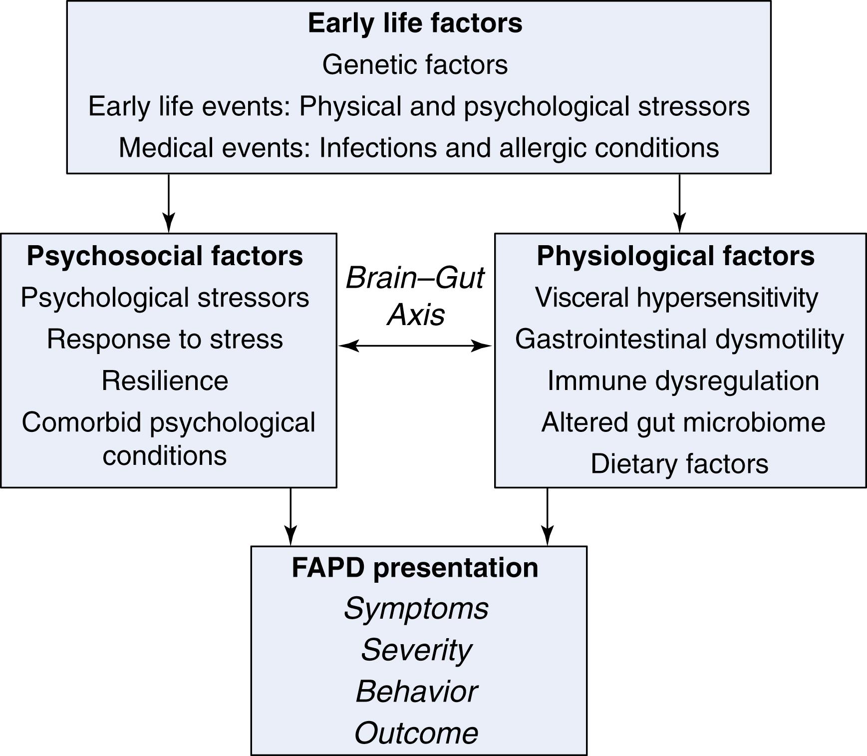 Fig. 6.1, The Biopsychosocial Conceptual Model of Functional Abdominal Pain Disorder (FAPD) Pathogenesis.