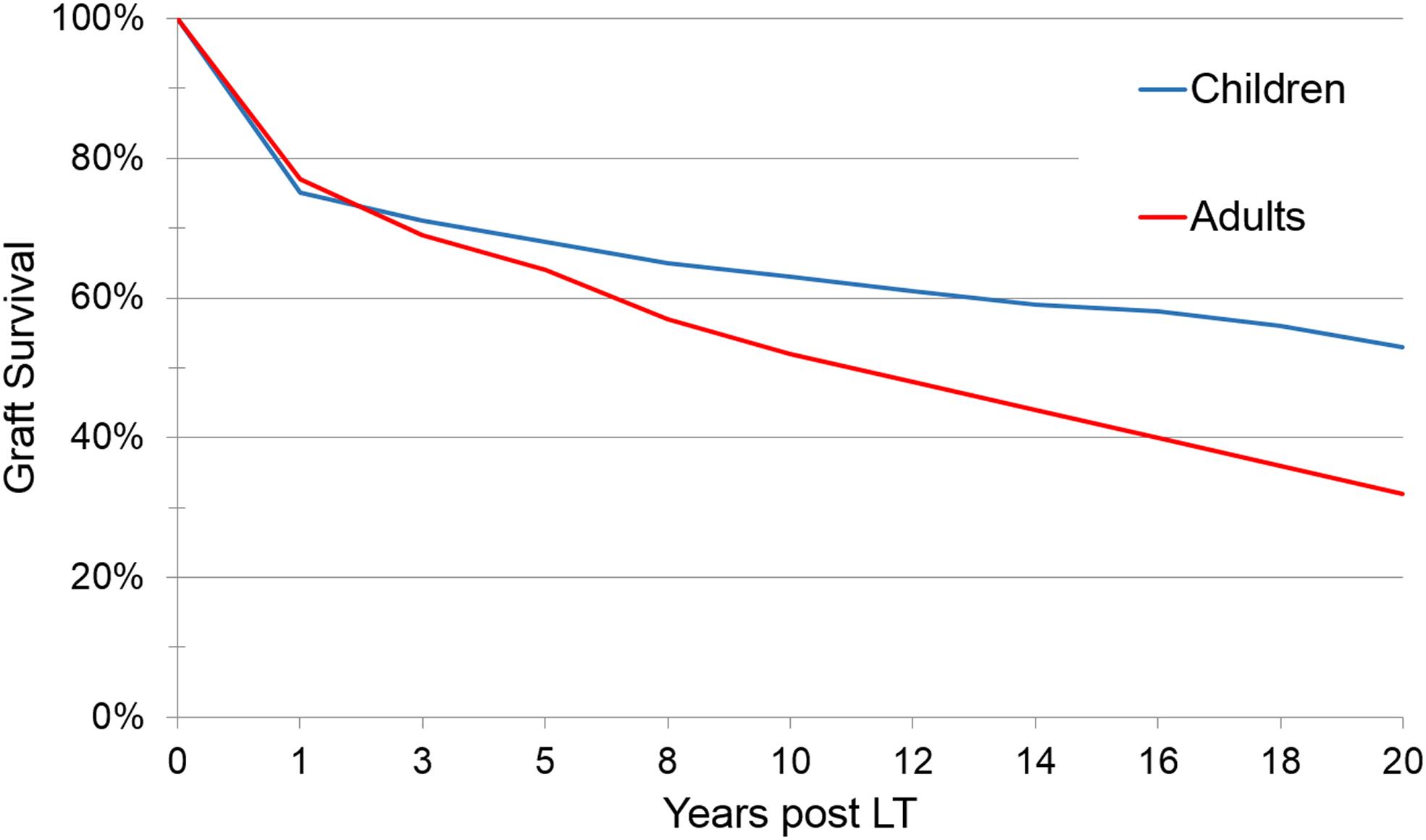 Fig. 44.1, Long-term graft survival after pediatric and adult liver transplantation.