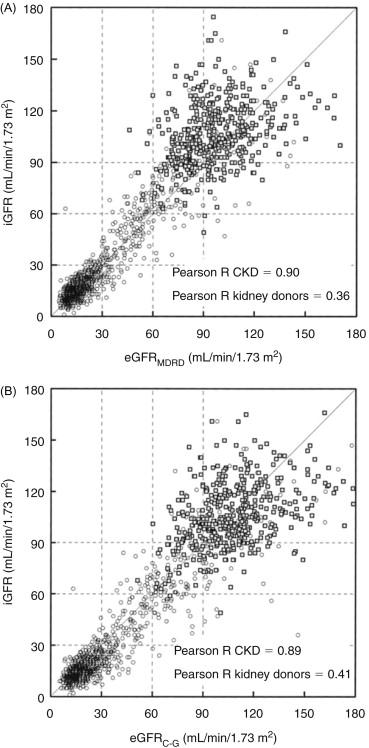 Figure 90.1, Association of estimated GFR with measured iGFR in outpatients with chronic kidney disease ( circles ) and potential kidney donors ( squares ). (A) Association of iGFR with eGFR MDRD . (B) Association of iGFR with eGFRCG. Dotted lines subclassify the GFR on the basis of the Kidney Disease Outcomes Quality Initiative stages. eGFR is plotted on the horizontal axis, and iGFR on the vertical axis.